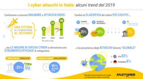 Cyber Security e Rapporto Clusit 2020